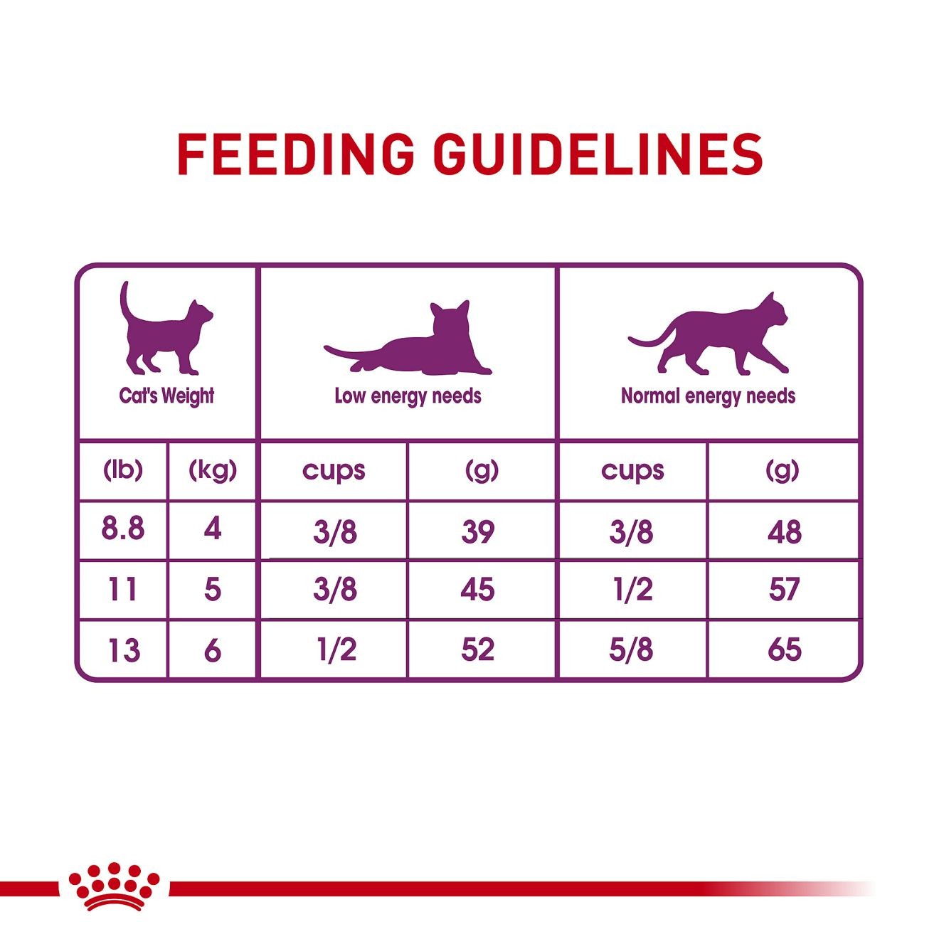 Royal Canin Sensitive Digestion Dry Cat Food 1.5kg | ZPISU5109